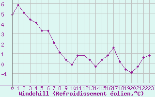 Courbe du refroidissement olien pour Bridel (Lu)