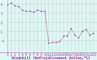 Courbe du refroidissement olien pour Coulommes-et-Marqueny (08)