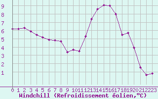 Courbe du refroidissement olien pour Nonaville (16)