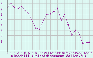 Courbe du refroidissement olien pour Rennes (35)