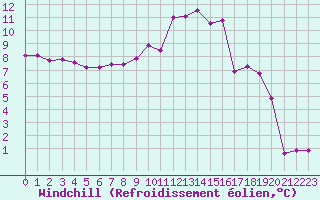 Courbe du refroidissement olien pour Avord (18)
