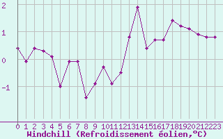 Courbe du refroidissement olien pour Douzy (08)