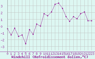 Courbe du refroidissement olien pour Katschberg