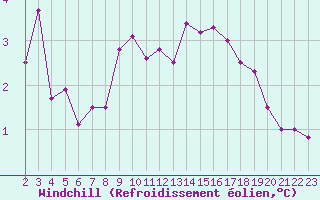 Courbe du refroidissement olien pour Grandfresnoy (60)