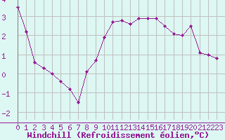 Courbe du refroidissement olien pour Vaderoarna