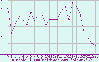 Courbe du refroidissement olien pour Saint-Hubert (Be)