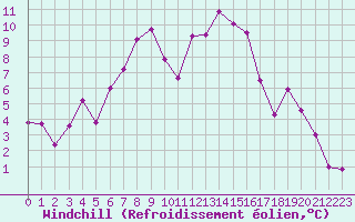 Courbe du refroidissement olien pour Kloevsjoehoejden
