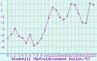 Courbe du refroidissement olien pour Grand Saint Bernard (Sw)