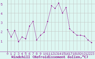 Courbe du refroidissement olien pour Avila - La Colilla (Esp)