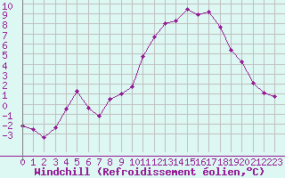 Courbe du refroidissement olien pour Reims-Prunay (51)