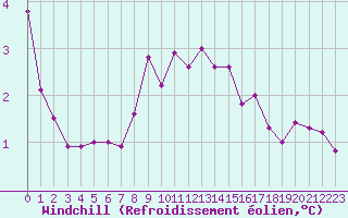 Courbe du refroidissement olien pour Nyon-Changins (Sw)