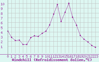 Courbe du refroidissement olien pour Treize-Vents (85)