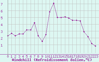 Courbe du refroidissement olien pour Deauville (14)