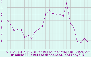 Courbe du refroidissement olien pour Plussin (42)