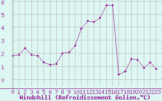 Courbe du refroidissement olien pour Deauville (14)