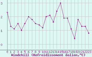 Courbe du refroidissement olien pour Izegem (Be)