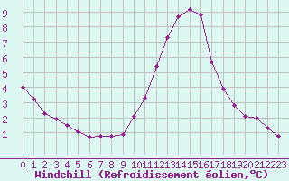 Courbe du refroidissement olien pour Thomery (77)