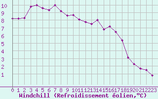 Courbe du refroidissement olien pour Saint-Igneuc (22)