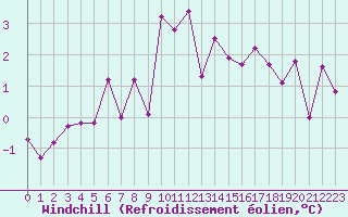 Courbe du refroidissement olien pour Hohrod (68)