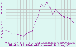 Courbe du refroidissement olien pour Chamonix-Mont-Blanc (74)