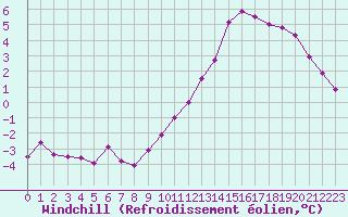 Courbe du refroidissement olien pour Montroy (17)