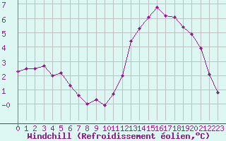 Courbe du refroidissement olien pour Courcouronnes (91)