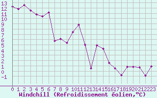 Courbe du refroidissement olien pour Paltinis Sibiu