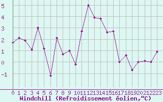 Courbe du refroidissement olien pour Buffalora