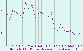 Courbe du refroidissement olien pour Moenichkirchen