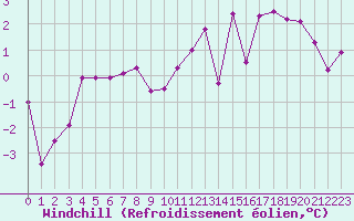 Courbe du refroidissement olien pour Guret Saint-Laurent (23)