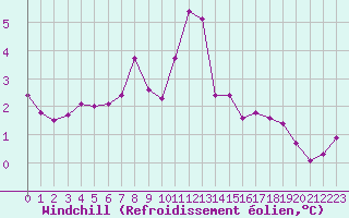 Courbe du refroidissement olien pour Monts-sur-Guesnes (86)