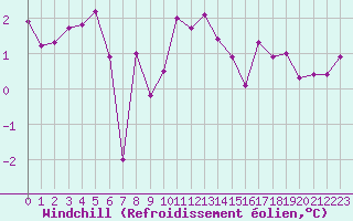 Courbe du refroidissement olien pour Trgueux (22)