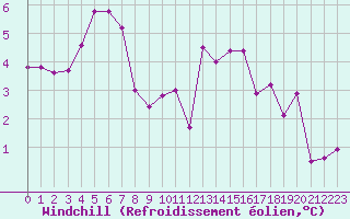 Courbe du refroidissement olien pour Kernascleden (56)