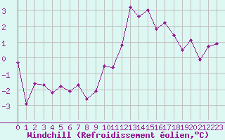 Courbe du refroidissement olien pour Angers-Marc (49)