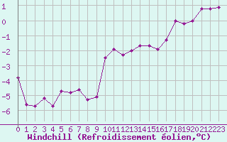Courbe du refroidissement olien pour Bielsko-Biala