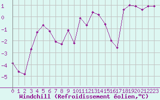 Courbe du refroidissement olien pour De Bilt (PB)