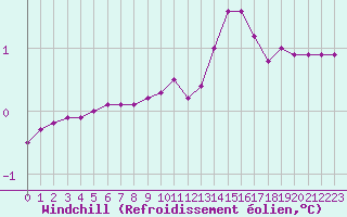 Courbe du refroidissement olien pour Bures-sur-Yvette (91)