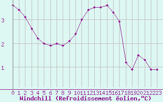 Courbe du refroidissement olien pour Lignerolles (03)