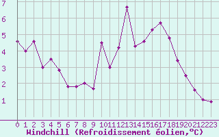 Courbe du refroidissement olien pour Biarritz (64)