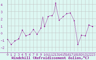 Courbe du refroidissement olien pour Linton-On-Ouse