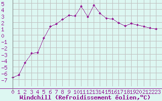 Courbe du refroidissement olien pour Spa - La Sauvenire (Be)