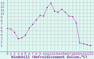 Courbe du refroidissement olien pour Boizenburg