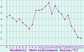 Courbe du refroidissement olien pour Manston (UK)