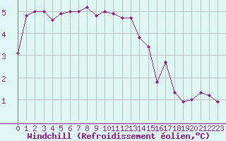 Courbe du refroidissement olien pour Hupsel Aws