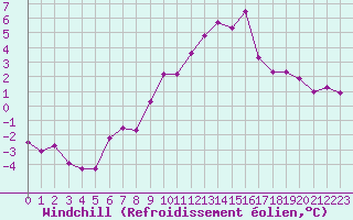 Courbe du refroidissement olien pour Disentis