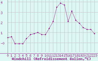 Courbe du refroidissement olien pour Thomery (77)