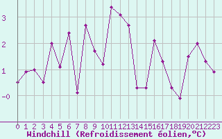Courbe du refroidissement olien pour Cevio (Sw)