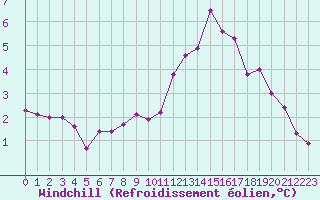 Courbe du refroidissement olien pour Cernay-la-Ville (78)