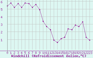 Courbe du refroidissement olien pour Metz (57)