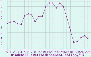 Courbe du refroidissement olien pour Metz (57)